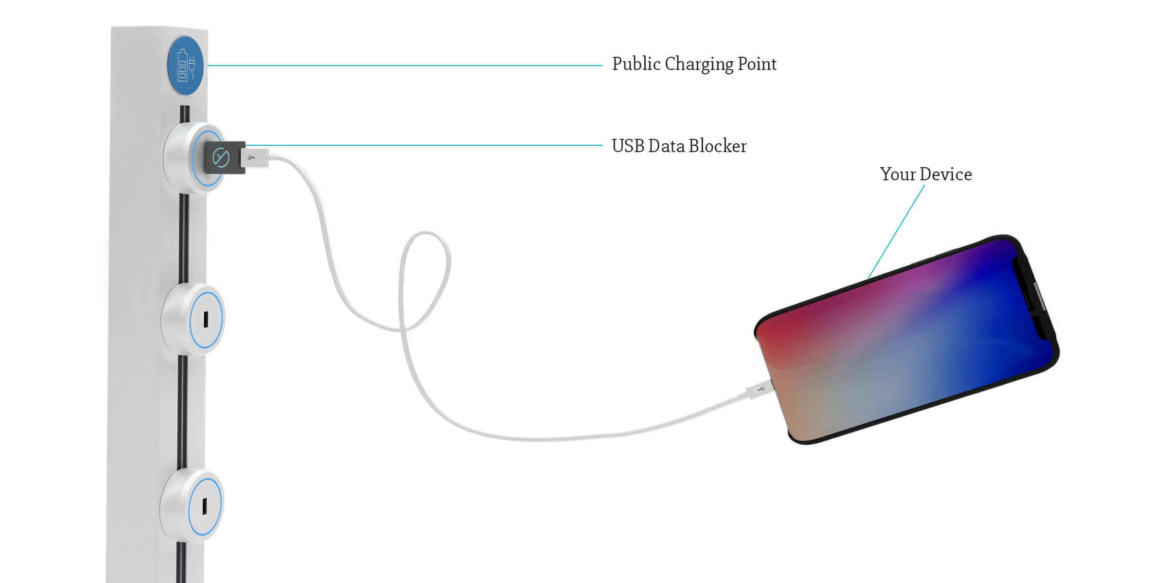 Bloqueur de données USB : empêchez le Juice Jacking, chargez votre appareil en toute sécurité n'importe où | 3 paquet